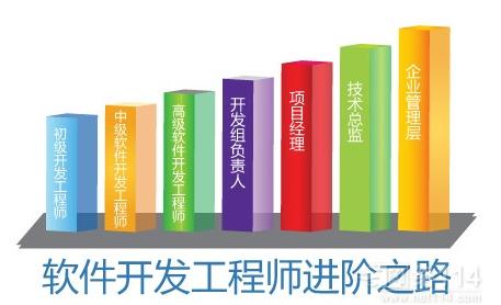 职业规划 软件开发职业规划如何写