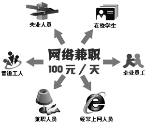 如何判断网络兼职打字员招聘信息是真是假
